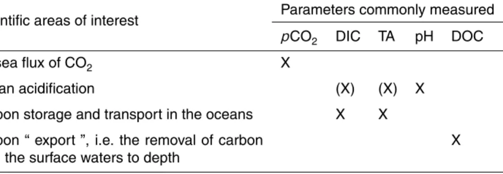Table 1. Scientific areas of interest when studying the oceanic carbon cycle, and the param- param-eters most commonly measured during such studies