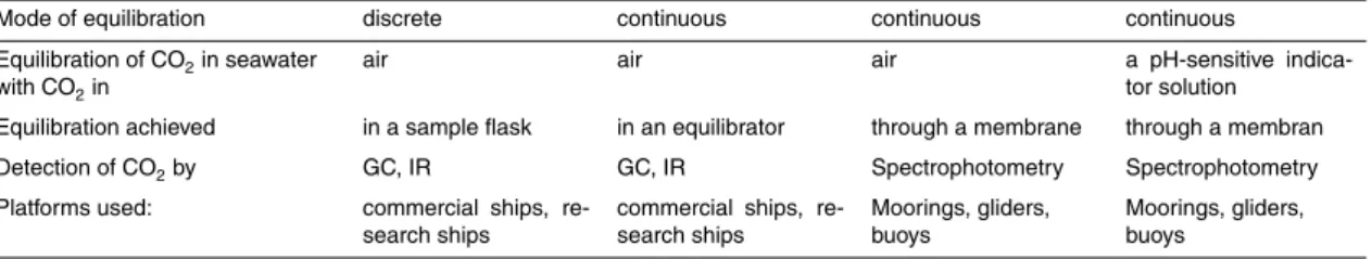 Table 2. Di ff erent techniques employed to determine oceanic f CO 2 , with the di ff erent tech- tech-niques of equilibration used, together with detection of CO 2 through to the platforms on which they are used.