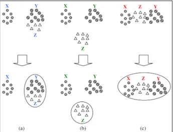 Fig. 1:  (a) Adding to the existing cluster, (b) Formation of  a new cluster, (c) Merging of  closest cluster pair  M-cfica:  There  are  plenty  of  clustering  algorithms  in  the literature due to its  wide applications