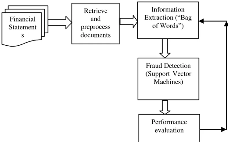 Figure  1  illustrates  the  proposed  text  mining  approach  for  financial  statement  fraud  detection