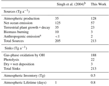 Table 2 summarizes the global magnitudes for the mod- mod-eled acetaldehyde sources and sinks