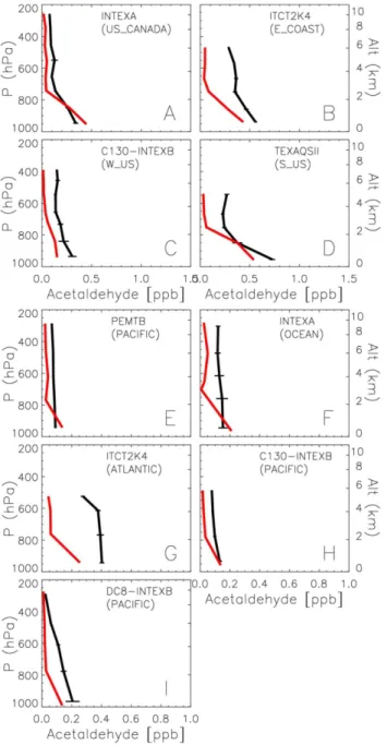 Fig. 11. Vertical profiles of PAN:NO x ratio over the North Ameri- Ameri-can continent (A–D) and over the ocean (E–I)