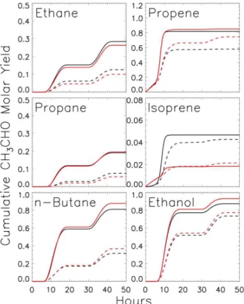 Fig. 3. Cumulative molar yield of acetaldehyde from the oxida- oxida-tion of VOCs. Yields are computed using the GEOS-Chem (red) and MCMv3.1 (black) chemical mechanisms, for 1 ppb NO x (solid lines) and 0.1 ppb NO x (dashed lines).