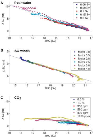Fig. 3. 1SL between North and Central for the following forcings: