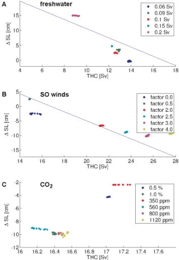Fig. 6. 1SL NC after 1000 yr for the following forcings: (A) fresh- fresh-water, (B) Southern Ocean winds, (C) CO 2 