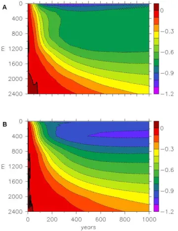 Fig. 10. 1SL NC for 100 yr relative to 2005 for the following forc- forc-ings: (A) 4 RCP-scenarios, (B) RCP-scenarios plus freshwater  forc-ing (slope of linear fit: − 0.50 cm Sv −1 ).