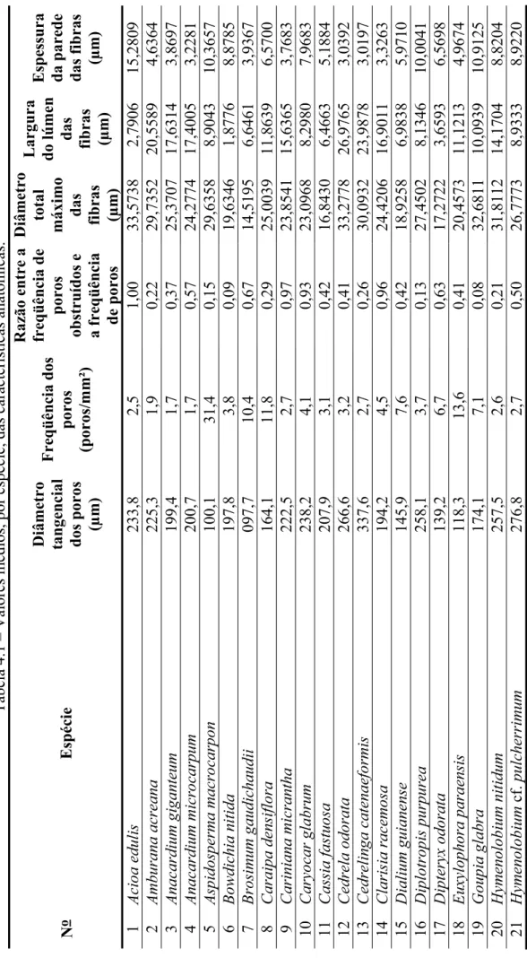 Tabela 4.1 – Valores médios, por espécie, das características anatômicas.  NoEspécie