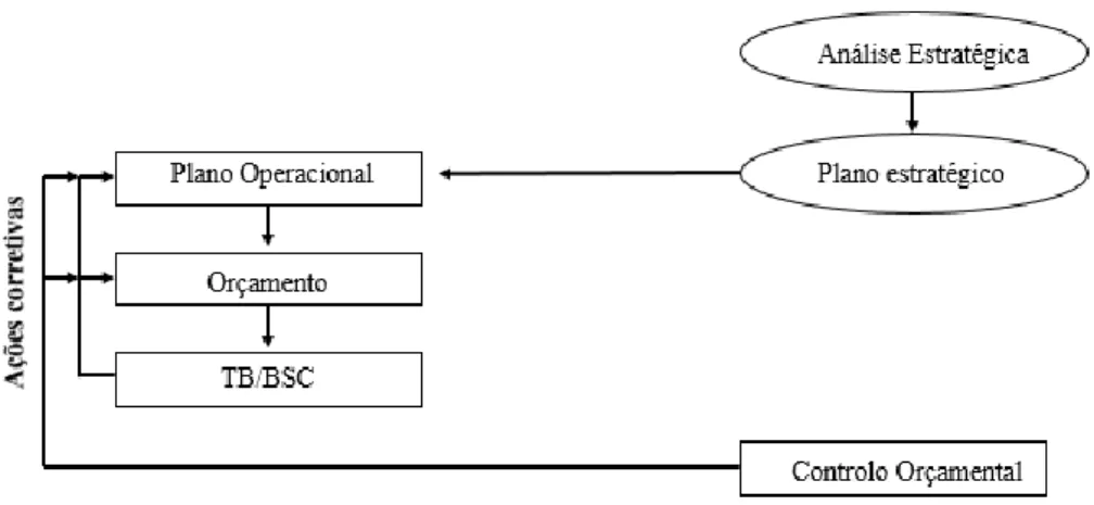Figura 1 - Ferramentas do Controlo de Gestão