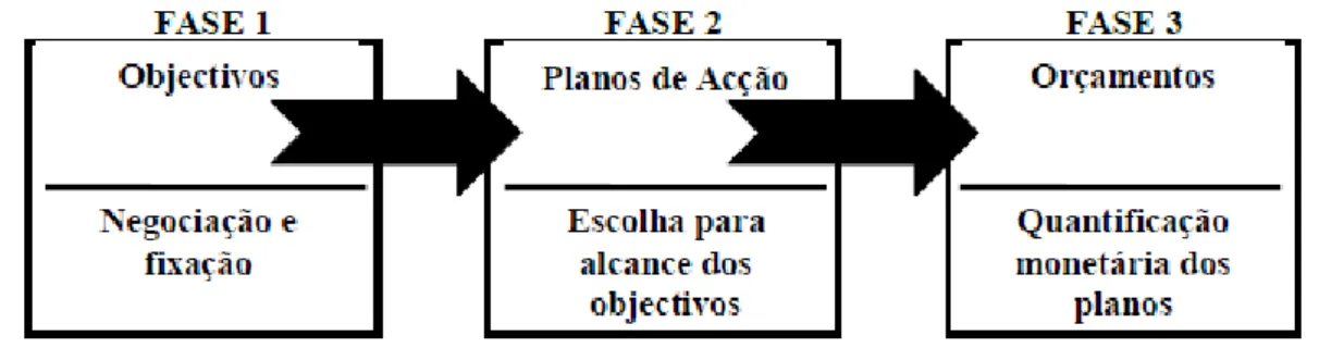 Figura 2 - Fases na Elaboração do Orçamento