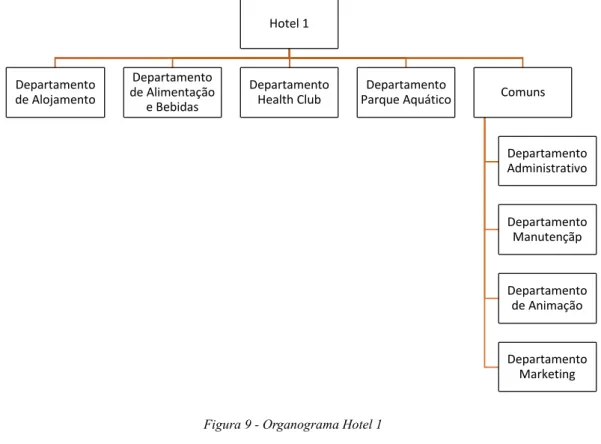 Figura 9 - Organograma Hotel 1 