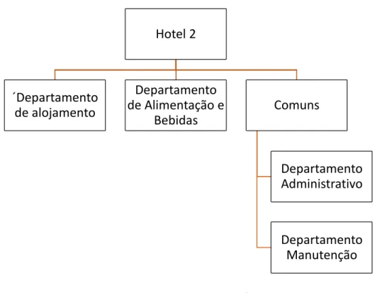 Figura 10 - Organograma Hotel 2 