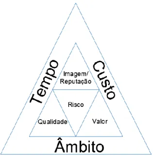Figura 1: Representação do “triângulo de gestão de projetos” segundo Kerzner (2013). 