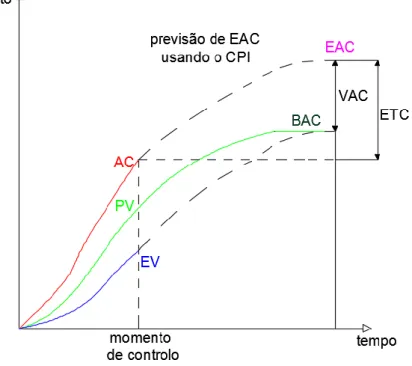 Figura 5: Representação dos indicadores de previsão da metodologia EVM. 