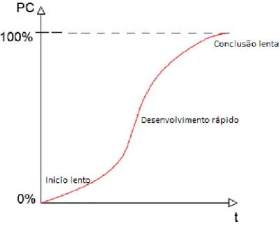 Figura 7: Curva característica do ciclo de vida de um projeto. 