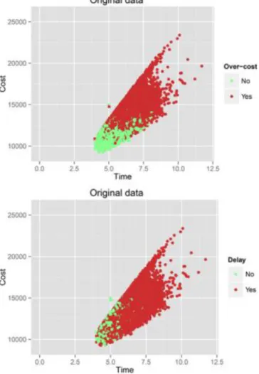 Figura 11: Resultado da simulação de Monte Carlo relativamente ao custo e duração do  projeto, quando EV= 50% de BAC (Acebes et al., 2015)