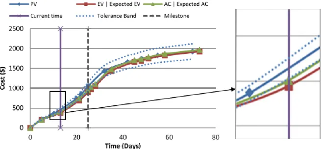 Figura 12: Representação das variáveis da metodologia EVM no momento de controlo (dia  13) e previsão dos índices de desempenho do projeto (Kuhl e Perez Graciano, 2014)