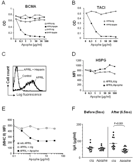 Figure 2. Blocking anti-APRIL antibody features. (A) The interaction of APRIL or BAFF with plastic-coated BCMA-Fc was measured in the presence of the indicated inhibitors by ELISA