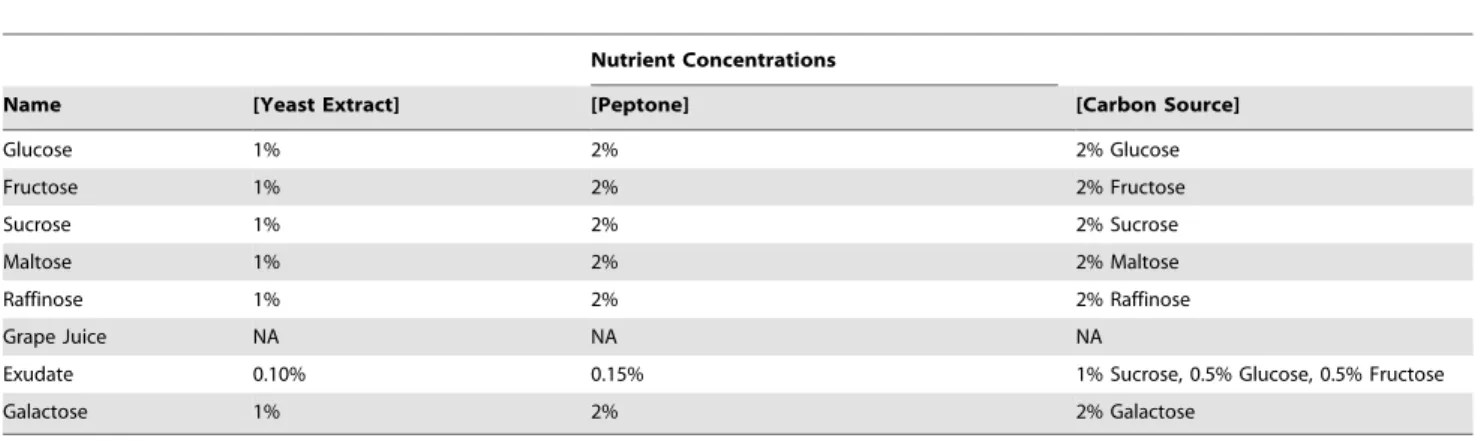 Table 1. Environments used in these experiments.
