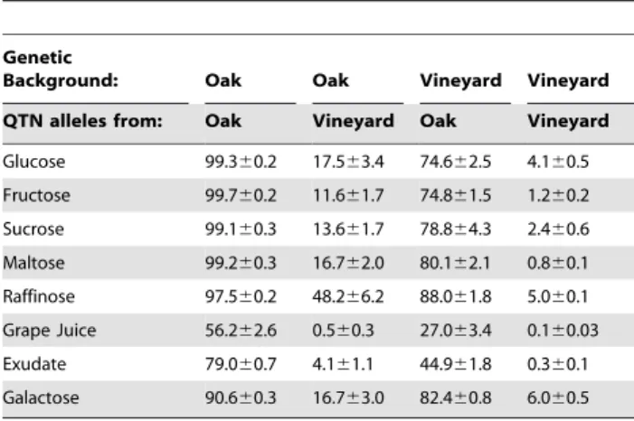 Table 3. Proportion of the difference between the parents accounted for by the QTN.