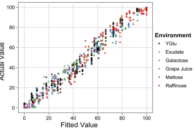 Figure 5. The rme1:ime1_coding interaction is environment-dependent in the oak background