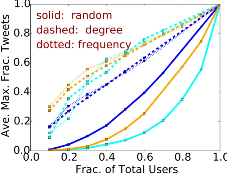 Fig 5. Greedy heuristic for CSFP. The (normalized) maximum cascade size vs. the fraction of users selected for some of the largest cascades in different countries
