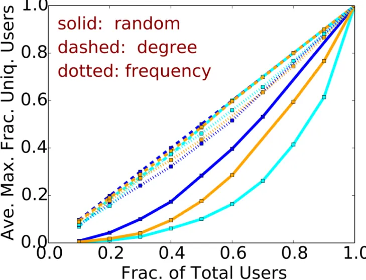 Fig 7 illustrates descriptive statistics of selected features of mention and follower graph cas- cas-cades in Brazil