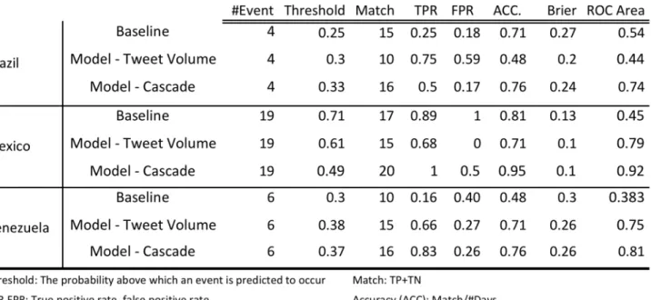 Fig 9 compares the performance of the baseline model, volume-based model and the cascade model for the three countries