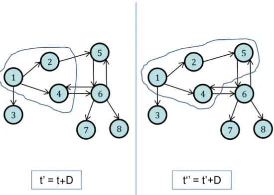 Fig 1. Formation of cascades in the Twitter follower network. At time t , node 1 posts a tweet