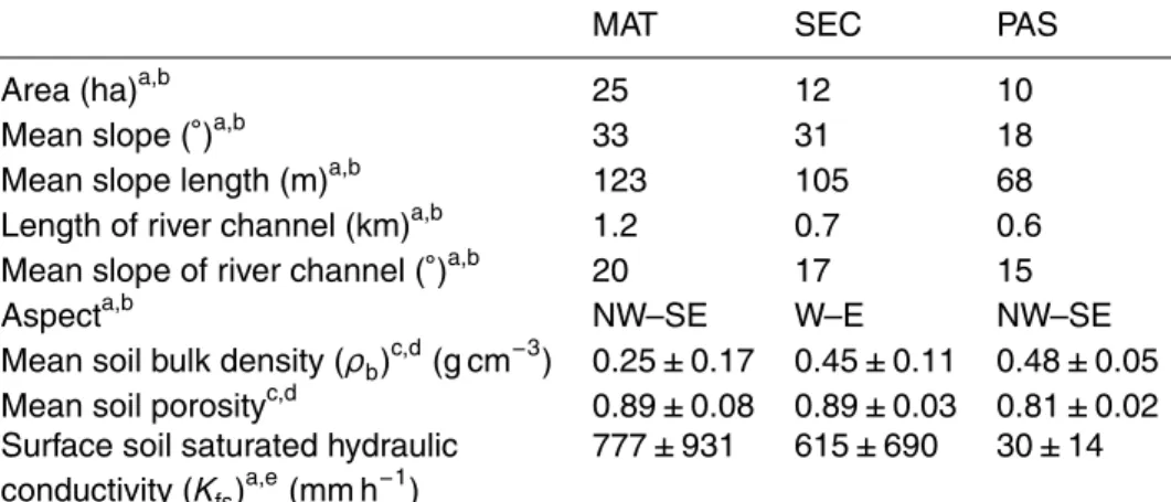 Table 1. Topographic and soil physical characteristics of the three study catchments. Where available, the standard deviation (SD) is provided.