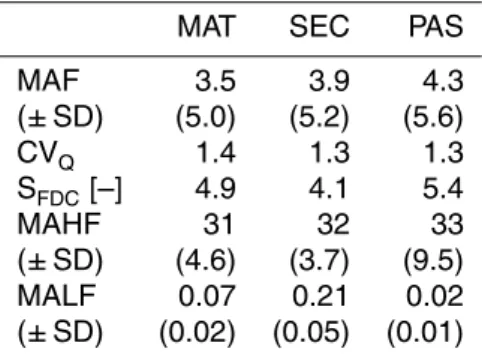 Table 2. Mean annual flow (MAF), coe ffi cient of variation of stream discharge (CV Q ), mean annual high flow (MAHF) and mean annual low flow (MALF) (all expressed in mm) plus slope of the flow duration curve (S FDC [–]) for each of the study catchments o