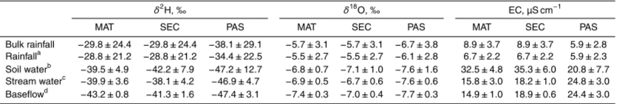 Table 4. Means and standard deviations of the isotope ratios (δ 2 H and δ 18 O) and EC con- con-centrations of the di ff erent end-members corresponding to the six storms analyzed using HS techniques.