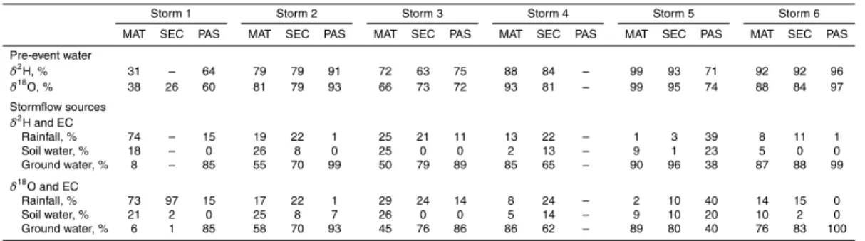 Table 5. Pre-event water contributions to storm runo ff as obtained using one-tracer (δ 2 H, δ 18 O) two-component HS, and corresponding storm runo ff contributing sources as derived from  two-tracer (δ 2 H, δ 18 O, and EC) three-component HS analyses for 