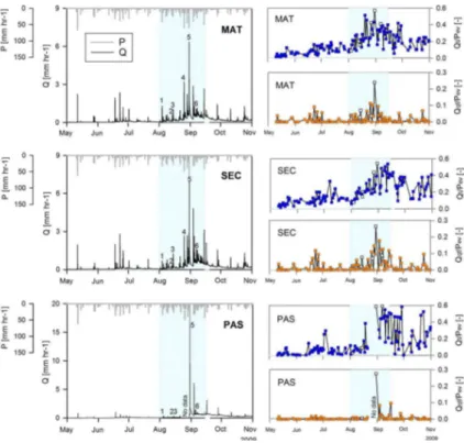 Fig. 3. Hourly values of rainfall, P (top x-axis) and streamflow, Q (bottom x-axis), as mea- mea-sured at the three study catchments from 1 May to 31 October 2009 (left panels)