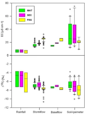 Fig. 4. Box plots of δ 18 O isotope ratios and EC concentrations of the di ff erent end-members measured in the forests and pasture catchments.