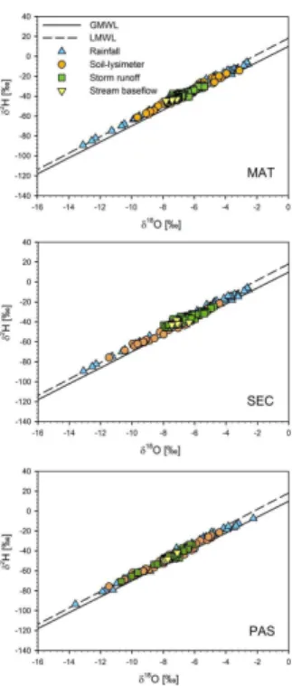 Fig. 5. Isotope (δ 2 H and δ 18 O) signatures of rainfall, soil-lysimeter water (all soil depths), storm runo ff and baseflow