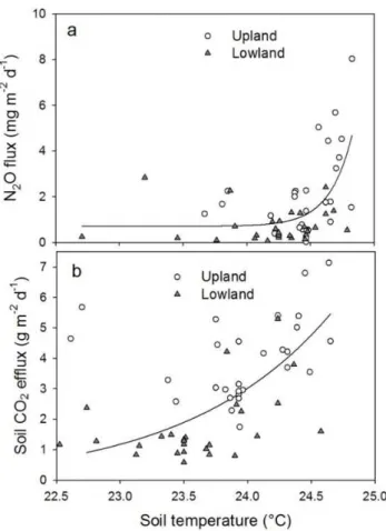 Fig. 5. N 2 O and CO 2 daily average fluxes plotted versus soil tem- tem-perature. The regression lines are exponential fit of both uphill and downhill data sets