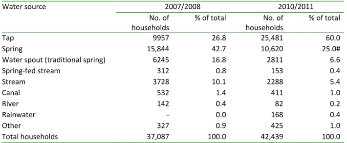 Table  4  shows  the  changes  with  regard  to  the  main  water  sources  as  identified  for  clusters  of  houses