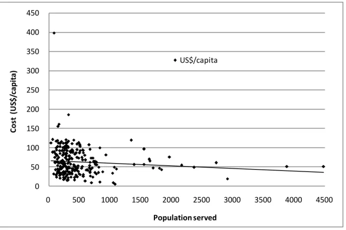 Figure 1. Investment costs per capita for 280 water schemes. 