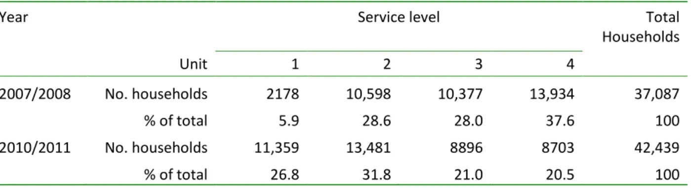 Table 1. Changes in service level 2007/2008 compared to 2010/11 in 47 VDCs. 