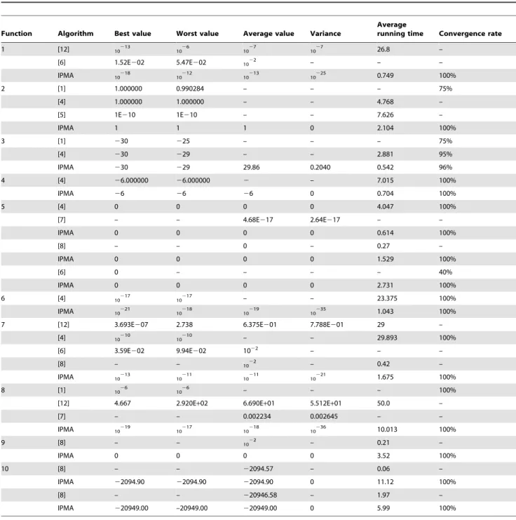 Table 2. Comparison performance of the IPMA in the ten functions.