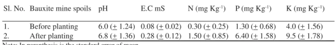 Table 1  Physical and  chemical properties of sieved bauxite mine spoils (mean of three replicates)