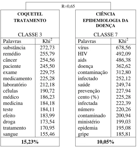 Figura 4 – Estrutura e conteúdo do eixo Médico-científico 