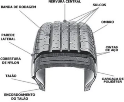 Figura 1 - Constituição de um pneu (Vias Seguras 2013) 