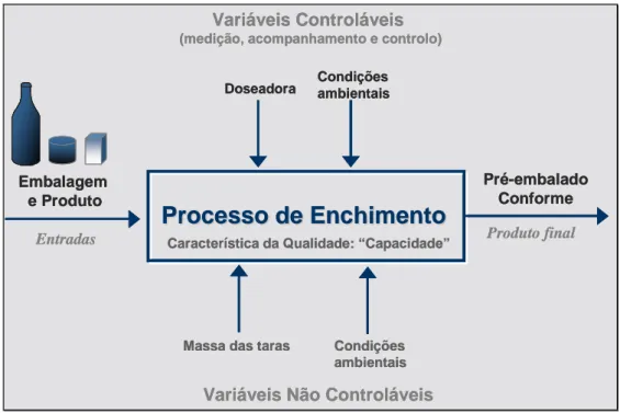 Figura 2.1- Processo de Enchimento genérico de um produto pré-embalado. 