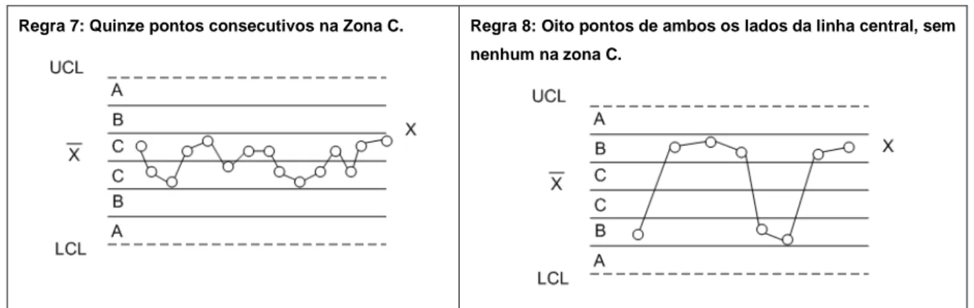 Figura 3.2- Regras usadas na interpretação das cartas de controlo (Continuação). 