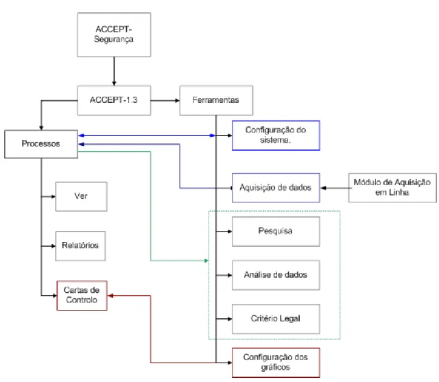 Figura 4.5- Objetos de dados e respetivas conexões do sistema ACCEPT  . 