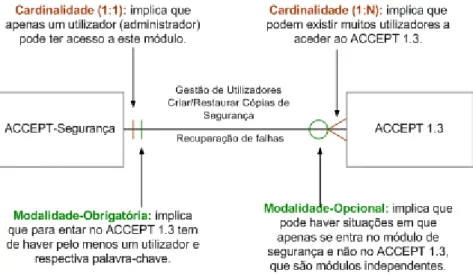 Figura 4.8-Diagrama ERD dos objetos: ACCEPT-segurança e ACCEPT1.3. 