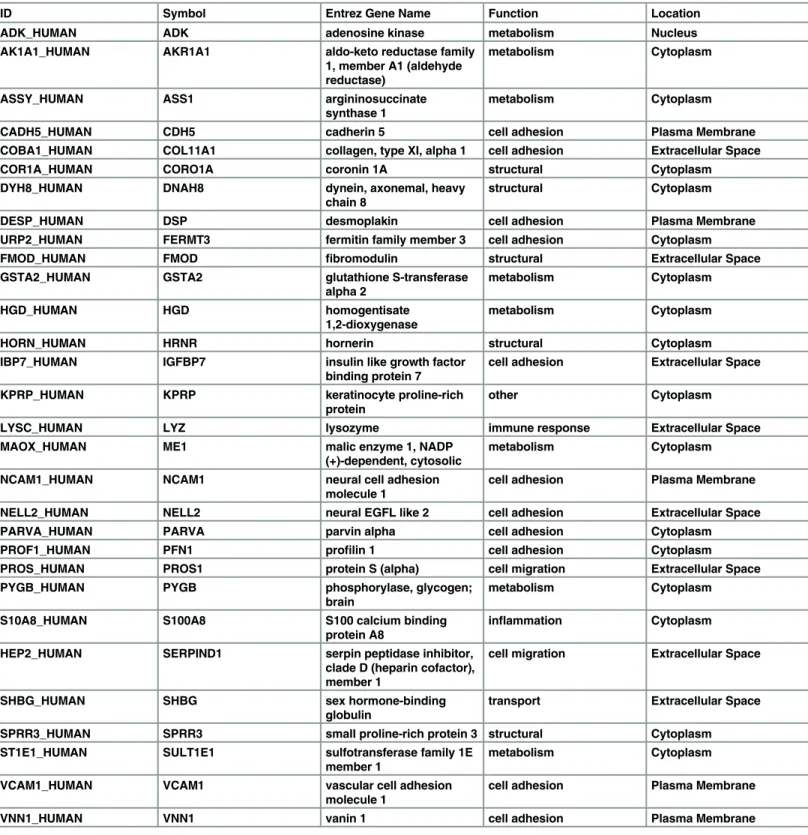 Table 2. Proteomics analysis of exosomal cargo identified 30 unique markers in exosomes derived from amnion epithelial cells grown in normal culture conditions.