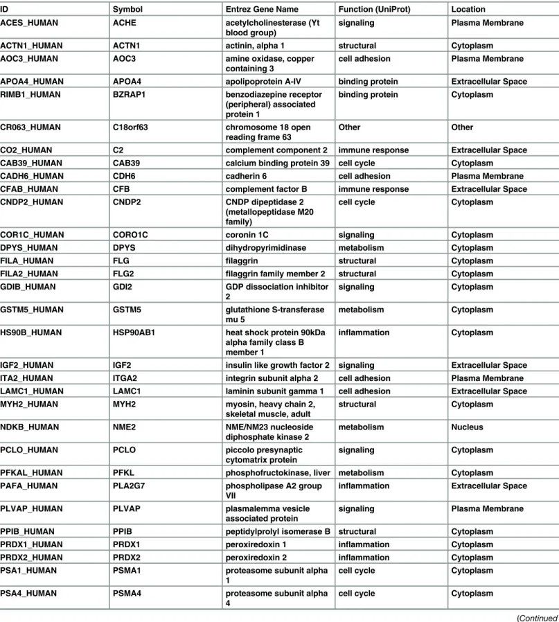 Table 3. Proteomics analysis of exosomal cargo identified 48 unique markers in exosomes derived from amnion epithelial cells grown under oxi- oxi-dative stress conditions.