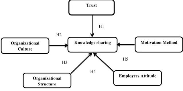 Fig. 1. Relationships among variables  3. Methodology 